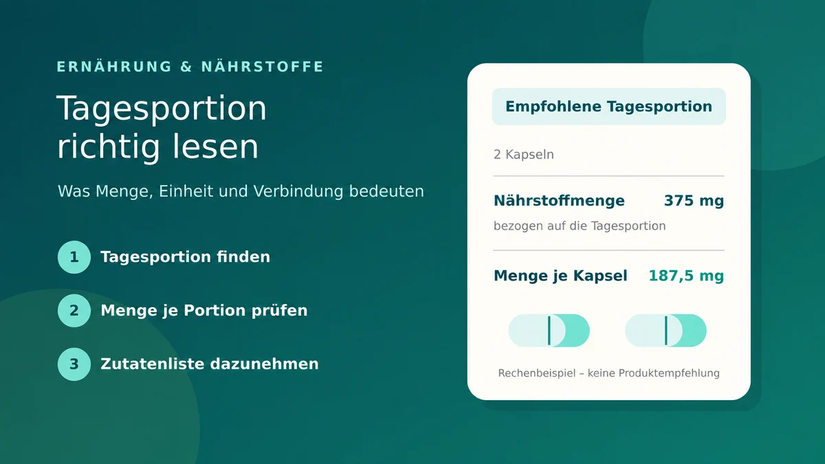 Stilisierte Nährstofftabelle mit Tagesportion, Nährstoffmenge, Menge je Kapsel und drei Leseschritten – KI-generiertes Bild