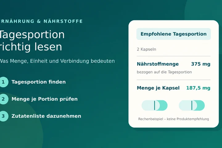 Stilisierte Nährstofftabelle mit Tagesportion, Nährstoffmenge, Menge je Kapsel und drei Leseschritten – KI-generiertes Bild